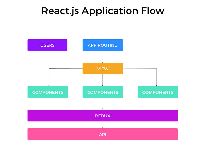 React Application Flow
