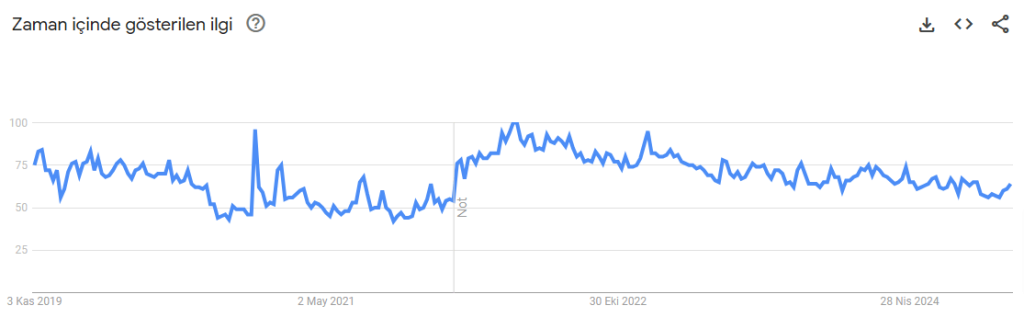Redux Arama İstatistiği Kasım 2024 - Google Trends Raporu